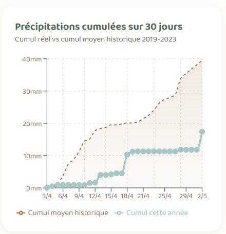 Graphiques de température Kankonpousse