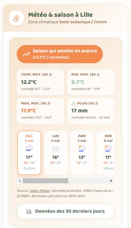 Kankonpousse — Météo et saison à Lille
