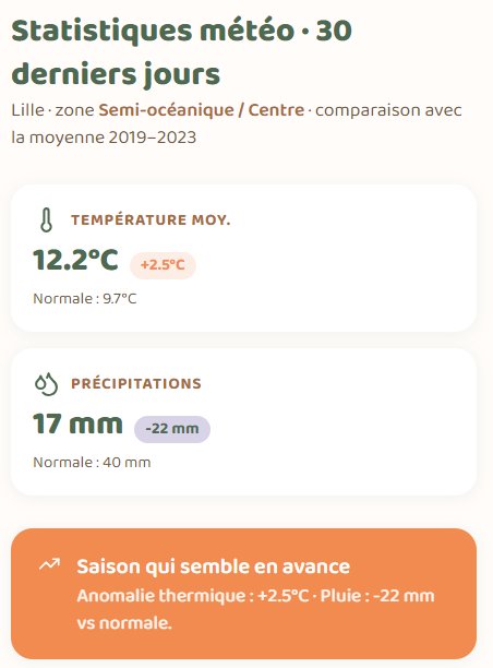 Statistiques météo